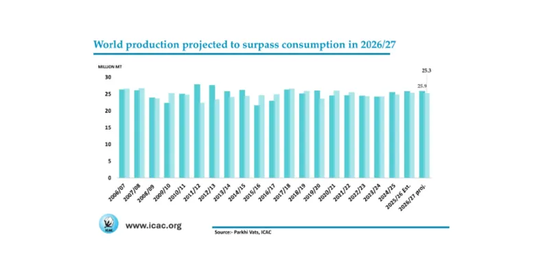 Global Cotton Output to Surpass Consumption in 2026/27 as China Drives Production Growth